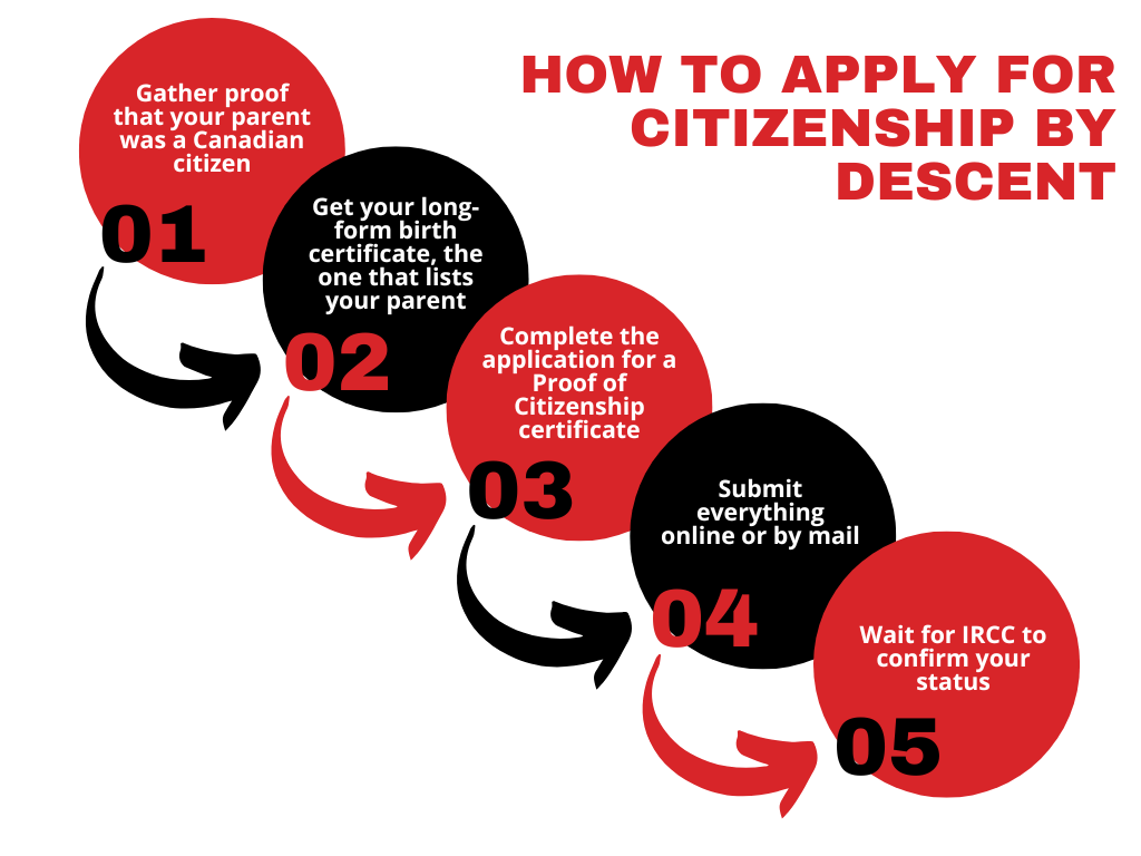 Step-by-step graphic showing how to apply for Canadian citizenship by descent. Step 1: Gather proof that your parent was a Canadian citizen. Step 2: Get your long-form birth certificate that lists your parent. Step 3: Complete the application for a Proof of Citizenship certificate. Step 4: Submit everything online or by mail. Step 5: Wait for IRCC to confirm your status. Red and black circular icons with arrows guide the sequence.