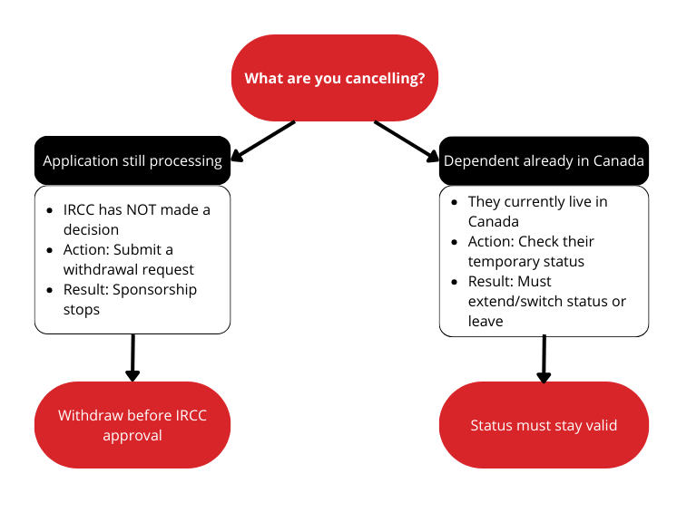 Flowchart showing how to cancel a dependent visa in Canada. Top box reads: “What are you cancelling?”. Left path: “Application still processing”. Bullet points: “IRCC has NOT made a decision”, “Action: Submit a withdrawal request”, “Result: Sponsorship stops”. Bottom box: “Withdraw before IRCC approval”. Right path: “Dependent already in Canada”. Bullet points: “They currently live in Canada”, “Action: Check their temporary status”, “Result: Must extend or switch status or leave”. Bottom box: “Status must stay valid”.